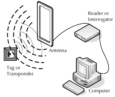 How Active RFID Works